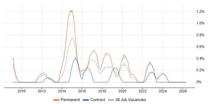 Ubuntu job vacancy trend in Lancashire
