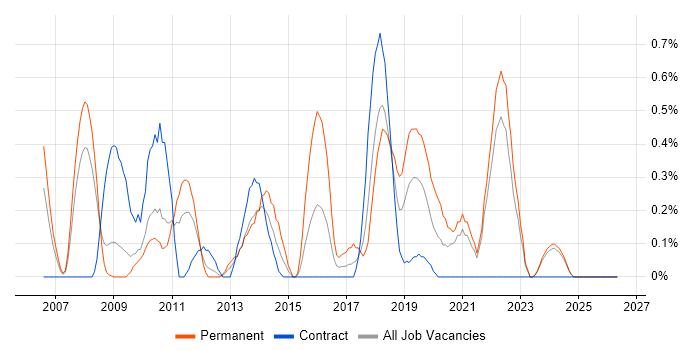 UI Designer job vacancy trend in Lancashire