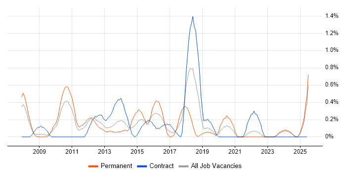 Job vacancy trend for UI Developer in Lancashire Job vacancy trend for UI Developer in Lancashire