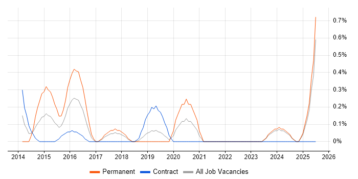 Job vacancy trend for UI/UX Developer in Lancashire
