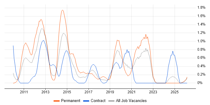 Umbraco job vacancy trend in Lancashire