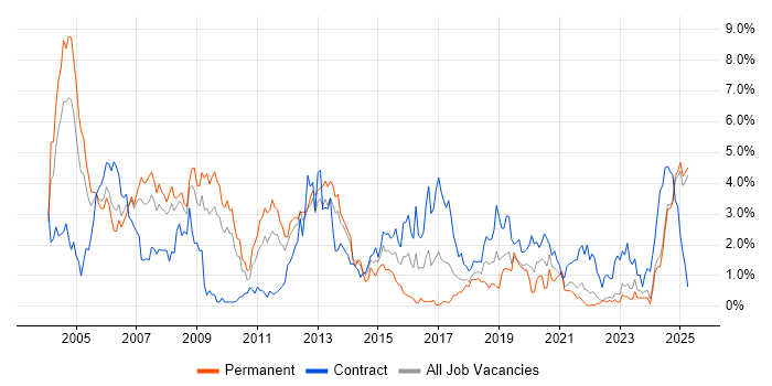 Job vacancy trend for UML in Lancashire Job vacancy trend for UML in Lancashire