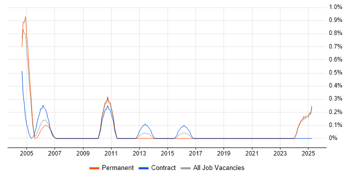 Job vacancy trend for UMTS in Lancashire