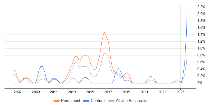 Unified Communications job vacancy trend in Lancashire