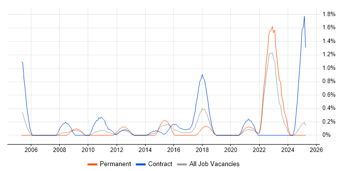 Job vacancy trend for Unit4 Business World in Lancashire Job vacancy trend for Unit4 Business World in Lancashire