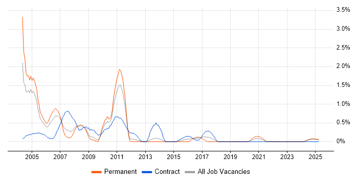 Job vacancy trend for Unix Administrator in Lancashire Job vacancy trend for Unix Administrator in Lancashire
