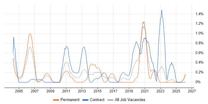 Unix Engineer job vacancy trend in Lancashire