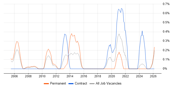 Unix Linux Engineer job vacancy trend in Lancashire