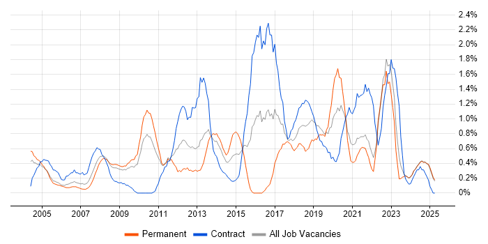 Job vacancy trend for Use Case in Lancashire Job vacancy trend for Use Case in Lancashire