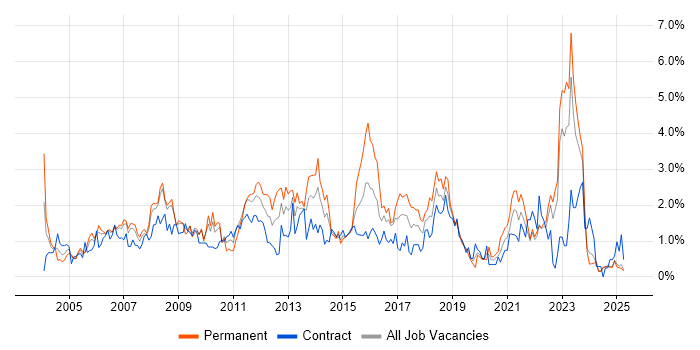 Job vacancy trend for User Acceptance Testing in Lancashire Job vacancy trend for User Acceptance Testing in Lancashire