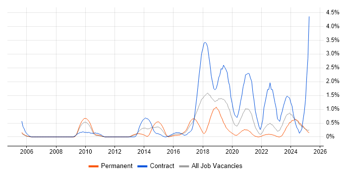 Job vacancy trend for User-Centered Design (UCD) in Lancashire Job vacancy trend for User-Centered Design (UCD) in Lancashire
