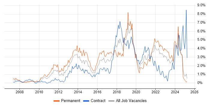 Job vacancy trend for User Experience in Lancashire Job vacancy trend for User Experience in Lancashire