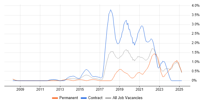 Job vacancy trend for User Research in Lancashire Job vacancy trend for User Research in Lancashire
