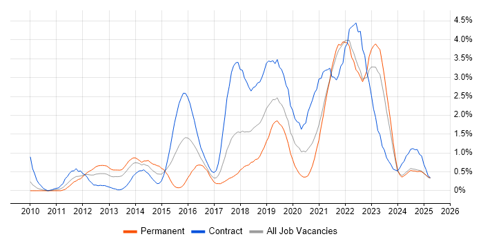 Job vacancy trend for User Stories in Lancashire Job vacancy trend for User Stories in Lancashire