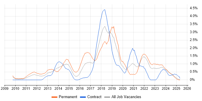 Job vacancy trend for UX Design in Lancashire Job vacancy trend for UX Design in Lancashire