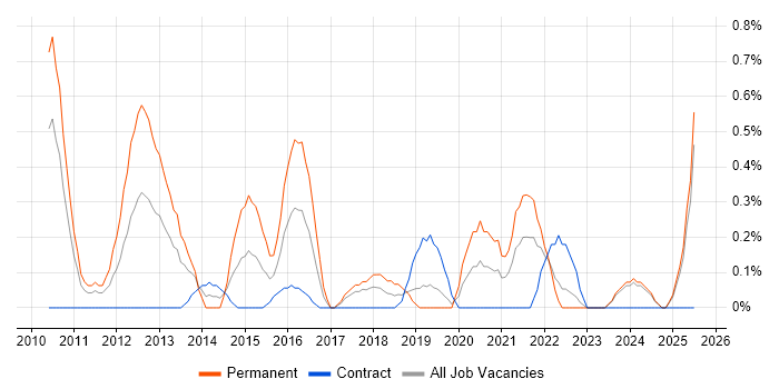 Job vacancy trend for UX Developer in Lancashire Job vacancy trend for UX Developer in Lancashire