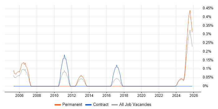 Validation Engineer job vacancy trend in Lancashire