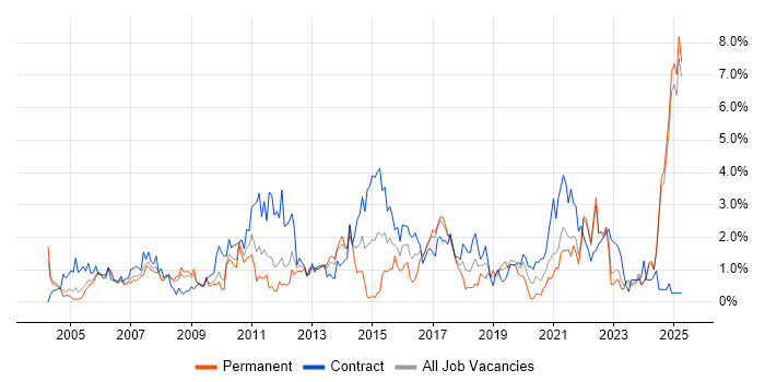 Job vacancy trend for Validation in Lancashire Job vacancy trend for Validation in Lancashire