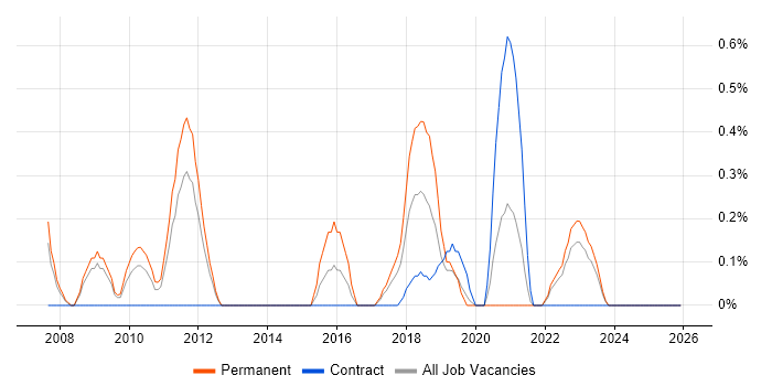 Value Proposition job vacancy trend in Lancashire
