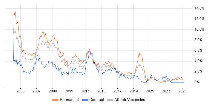 Job vacancy trend for VB in Lancashire Job vacancy trend for VB in Lancashire