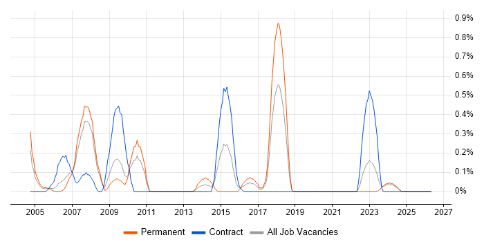 VBA Developer job vacancy trend in Lancashire