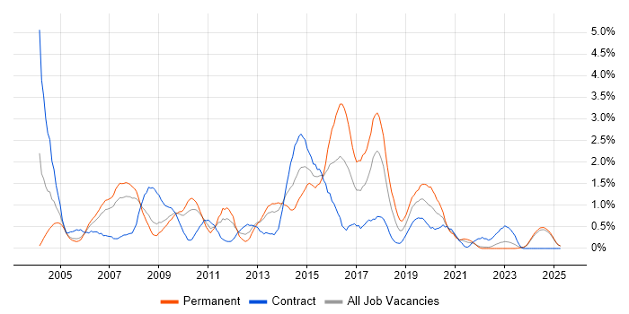 Job vacancy trend for VBA in Lancashire Job vacancy trend for VBA in Lancashire