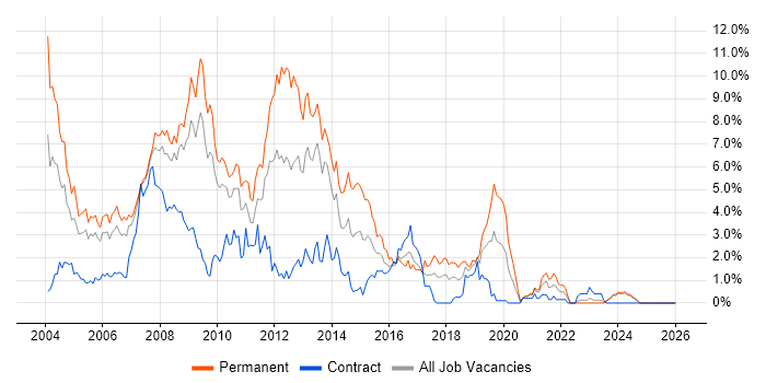 VB.NET job vacancy trend in Lancashire