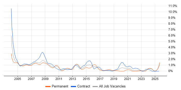 Job vacancy trend for VBScript in Lancashire