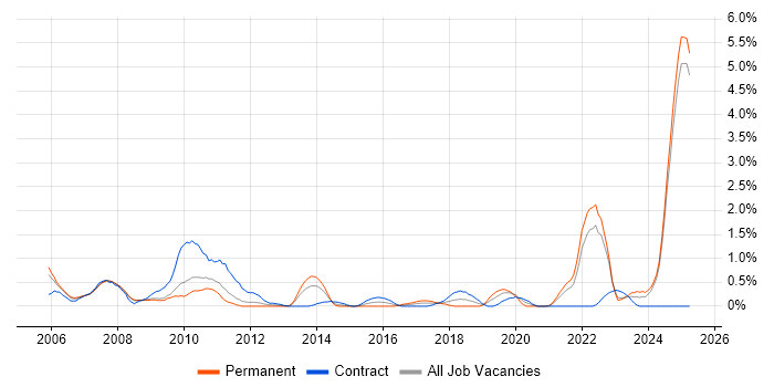 Job vacancy trend for Verification and Validation in Lancashire Job vacancy trend for Verification and Validation in Lancashire