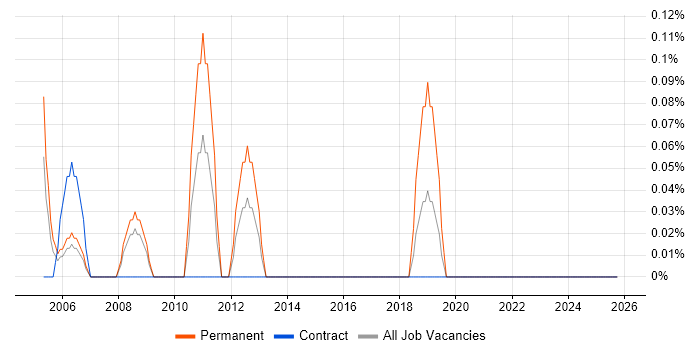 Verilog job vacancy trend in Lancashire