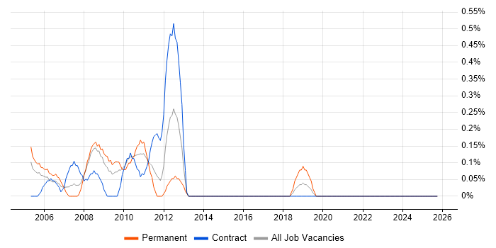 VHDL job vacancy trend in Lancashire