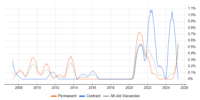 Job vacancy trend for Video Conferencing in Lancashire Job vacancy trend for Video Conferencing in Lancashire