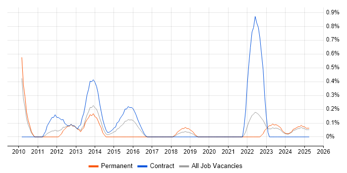 Job vacancy trend for Virtual Desktop in Lancashire Job vacancy trend for Virtual Desktop in Lancashire