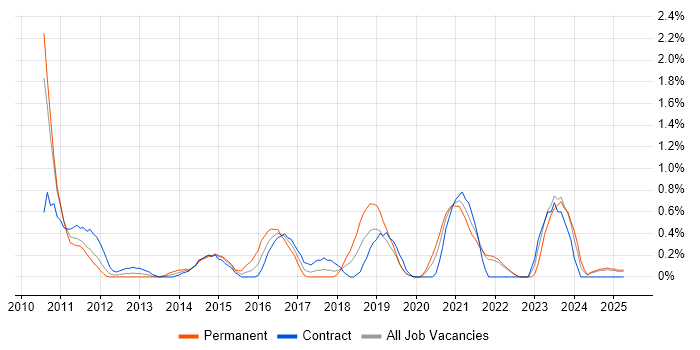 Job vacancy trend for Virtual Environments in Lancashire