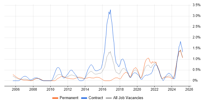 Job vacancy trend for Virtual Machines in Lancashire Job vacancy trend for Virtual Machines in Lancashire