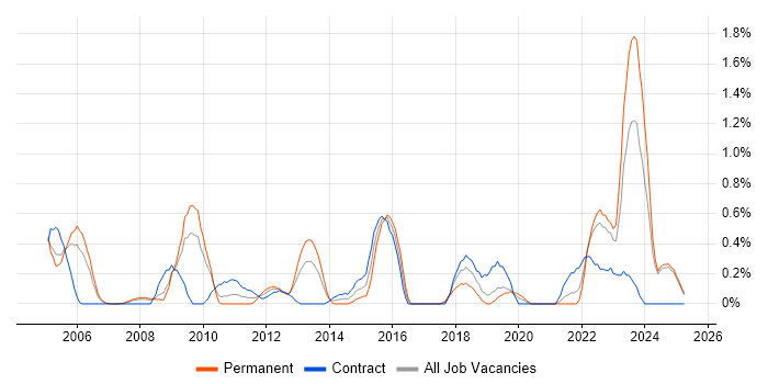 Job vacancy trend for Virtual Servers in Lancashire Job vacancy trend for Virtual Servers in Lancashire