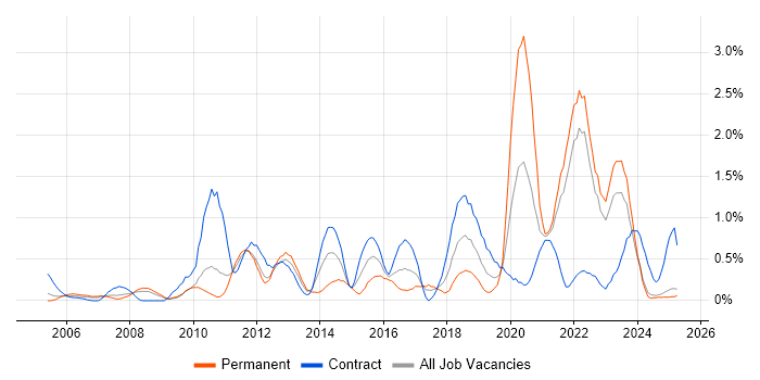 Job vacancy trend for Virtual Team in Lancashire