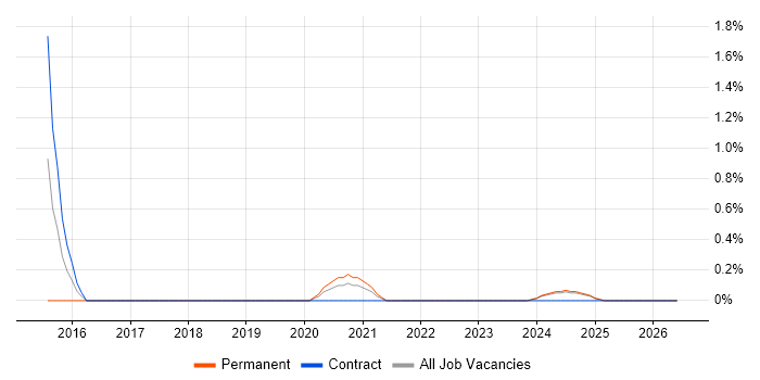 Visual Studio Code job vacancy trend in Lancashire