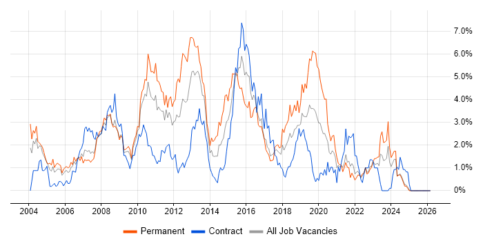 Visual Studio job vacancy trend in Lancashire
