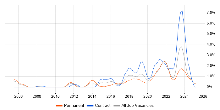 Job vacancy trend for Visualisation in Lancashire Job vacancy trend for Visualisation in Lancashire