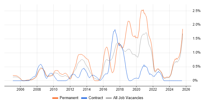 Job vacancy trend for VLAN in Lancashire Job vacancy trend for VLAN in Lancashire