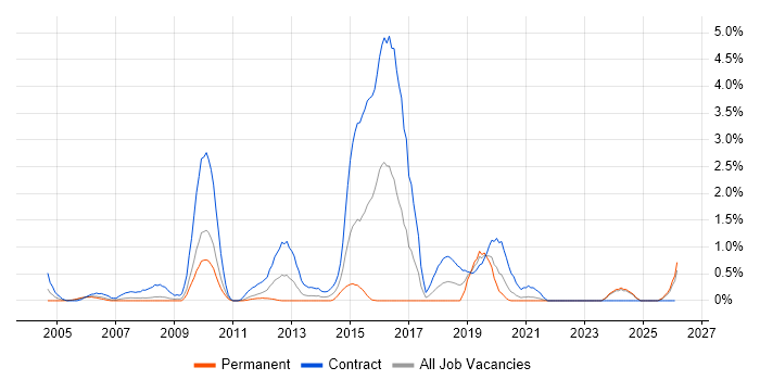 VME job vacancy trend in Lancashire