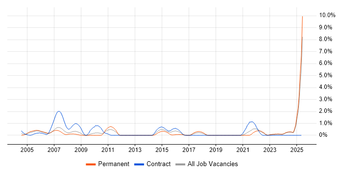 Job vacancy trend for VMS in Lancashire Job vacancy trend for VMS in Lancashire