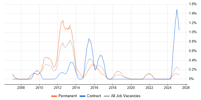 Job vacancy trend for VMware Certified Professional (VCP) in Lancashire Job vacancy trend for VMware Certified Professional (VCP) in Lancashire