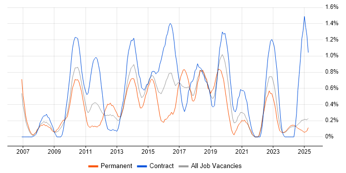 Job vacancy trend for VMware ESXi in Lancashire