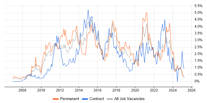 Job vacancy trend for VMware Infrastructure in Lancashire Job vacancy trend for VMware Infrastructure in Lancashire