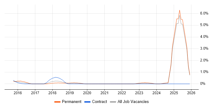 VMware NSX job vacancy trend in Lancashire