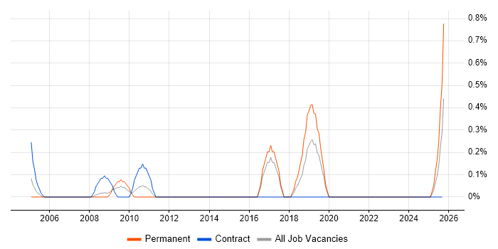 VMware Workstation job vacancy trend in Lancashire VMware Workstation job vacancy trend in Lancashire