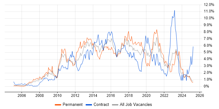 Job vacancy trend for VMware in Lancashire Job vacancy trend for VMware in Lancashire