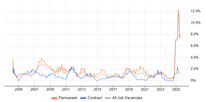 Job vacancy trend for VPN in Lancashire Job vacancy trend for VPN in Lancashire